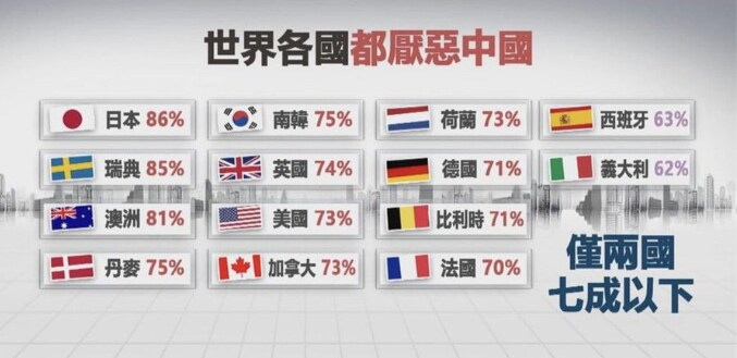 중공에 부정적인 국제여론 근황