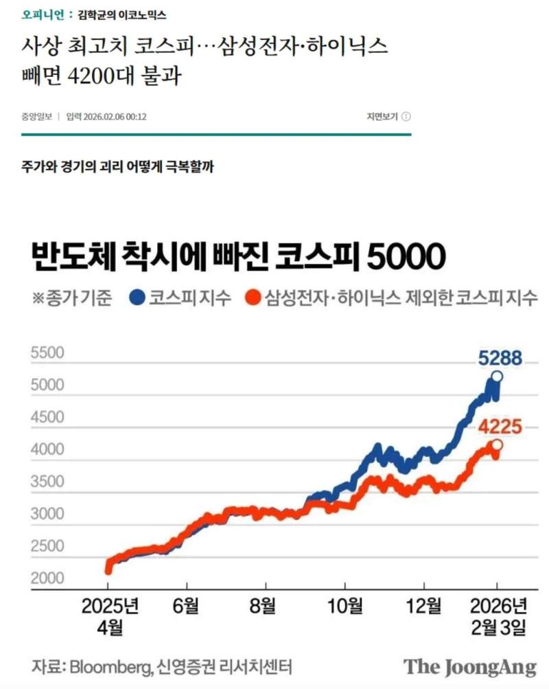 코스피 사상 최대치..삼성전자 하이닉스 빼면 4200대에 불과