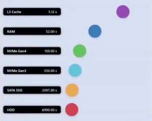 1TB를 읽는데 걸리는 시간