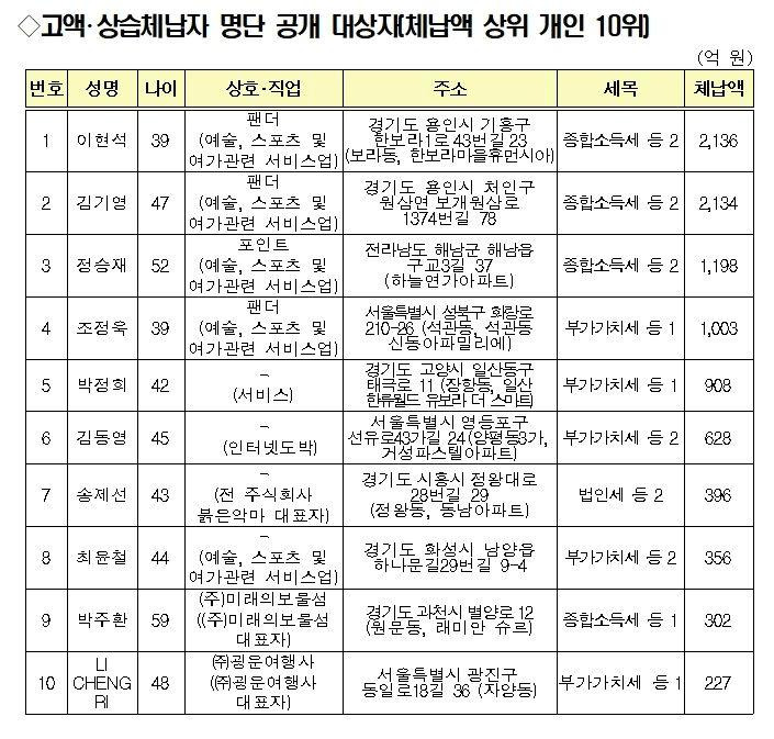 고액체납자 인적사항 공개