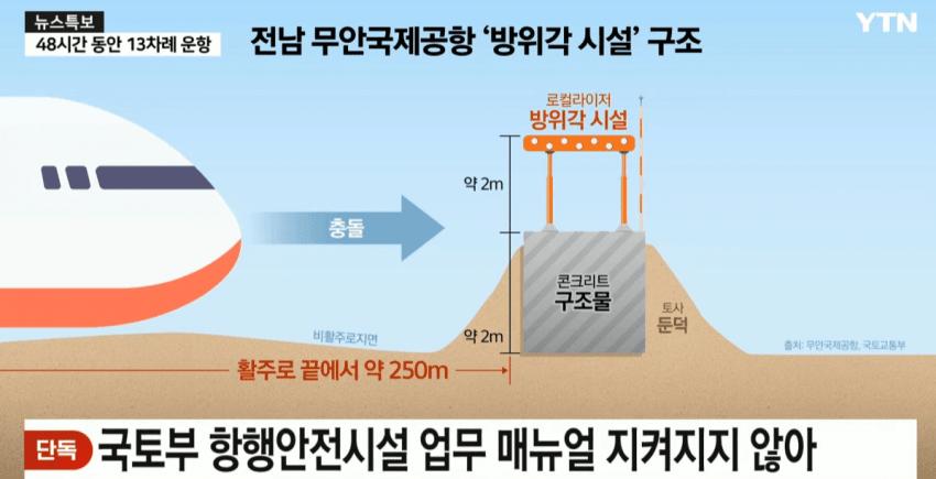 밝혀진 무안공항 콘크리트 둔덕 구조...ㄷㄷ