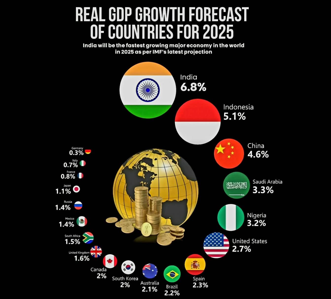 IMF의 세계🌏 각국 GDP 성장률 예측
