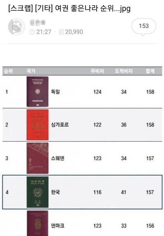 여권 좋은 나라 순위에 개빡친 언냐...