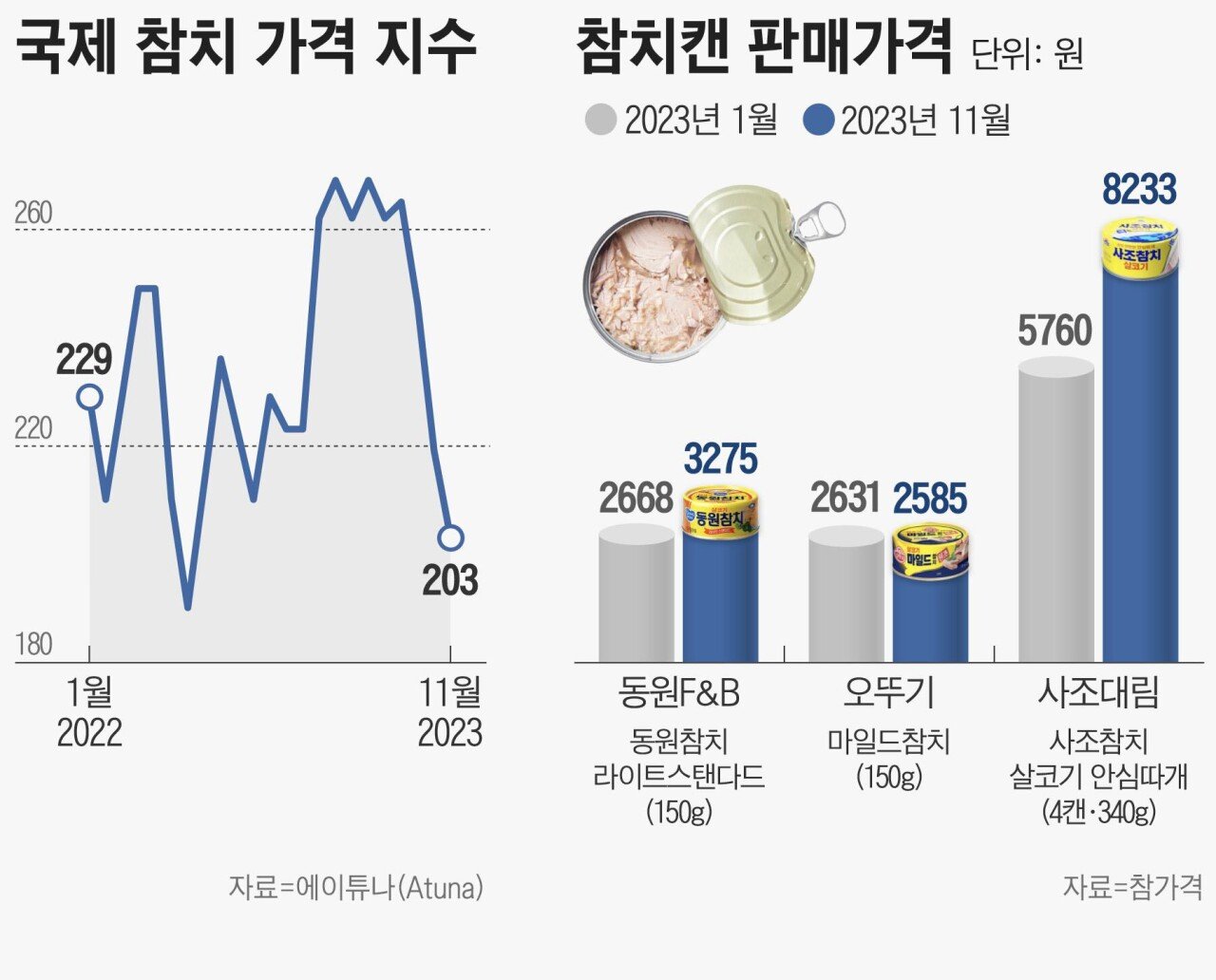 정말 체감될 정도로 비싸진 식자재