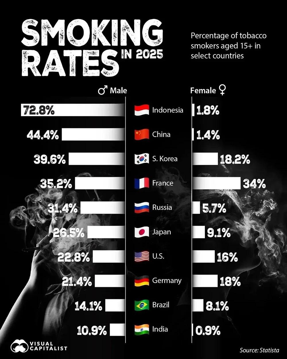 2025 흡연률 3위 달성한 대한민국