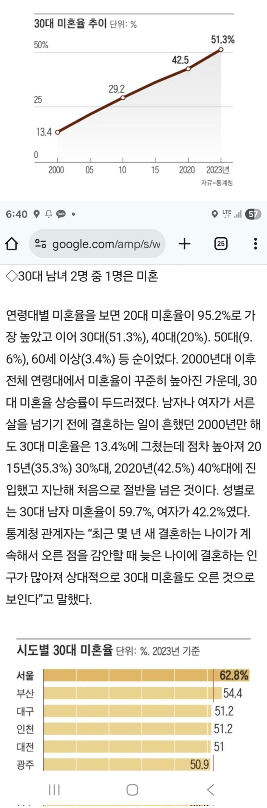 30대 여자 미혼율 42.2%로 50 % 근접
