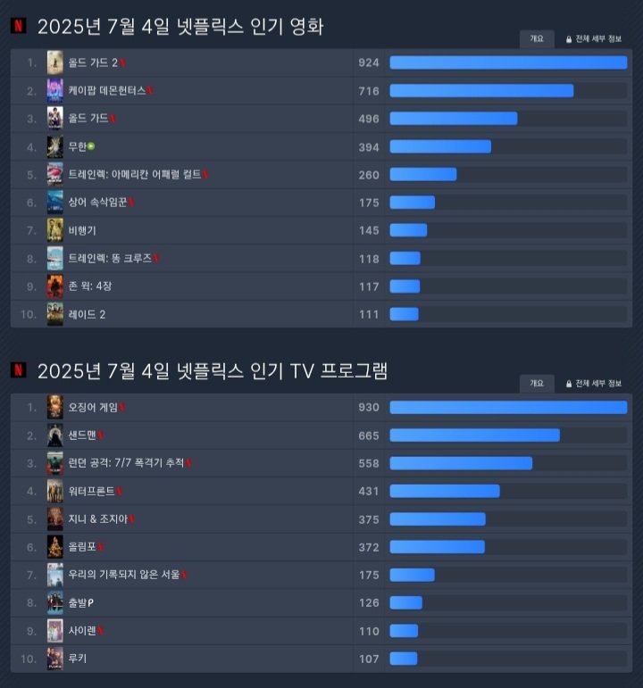 [속보] 오징어게임3 7일연속 930점 ‘신기록’ 달성