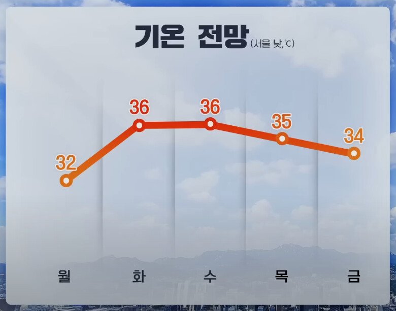 이번주 기온 전망