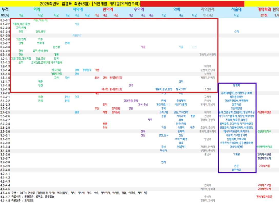 2025 입결 자료가 보여주는 현실