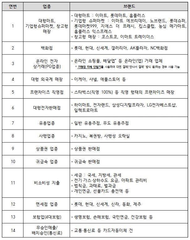 '민생회복 소비쿠폰’ 사용 제한 업종 정리