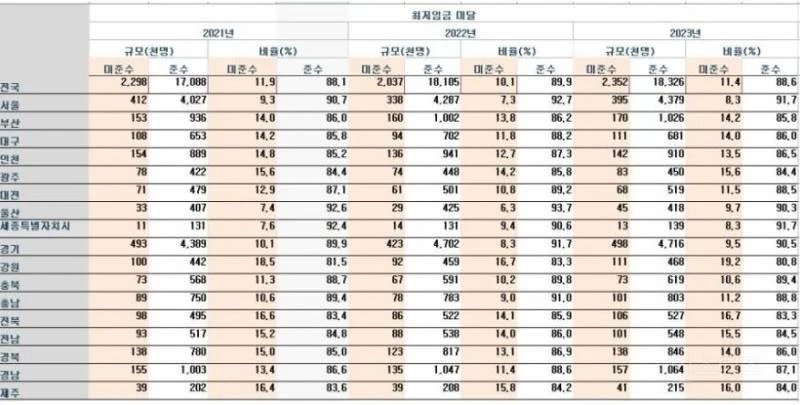 전국에서 최저임금 안 지켰다고 발표된 지역 순위