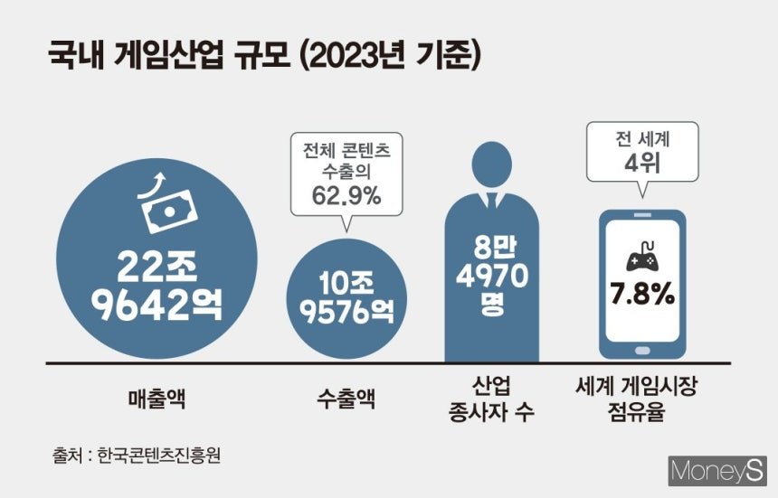 k팝이 아무리 잘나가도 수출 분야에서 절대 못이기는거