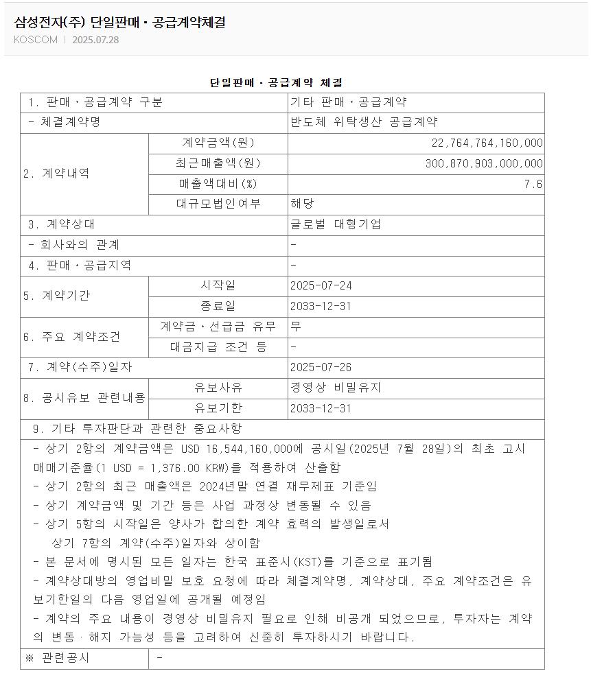 [오피셜] 삼성전자, 2033년까지 22조 규모 반도체 위탁생산 공급계약 체결 공시.