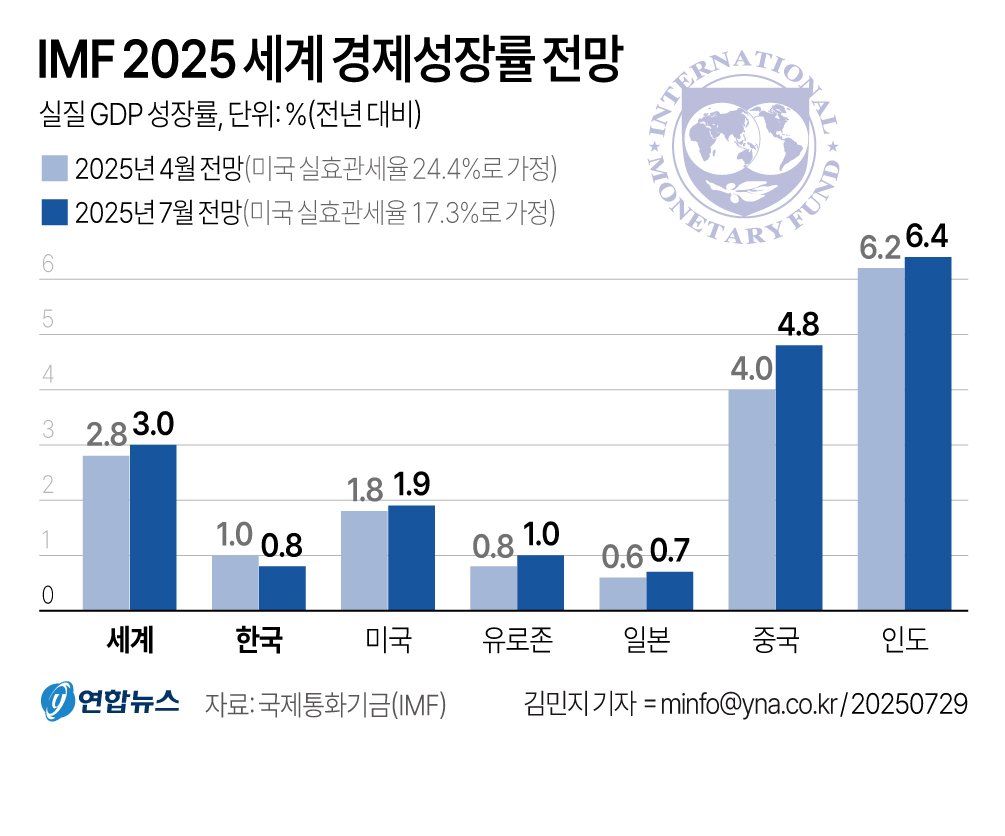 (IMF) 이번달 발표된 한국 경제성장률 전망
