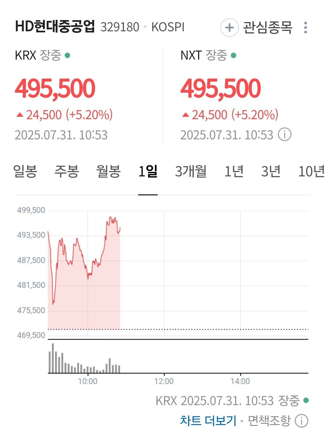 (속보) 한화오션, 현대중공업 조선주 폭등 ㄷㄷ