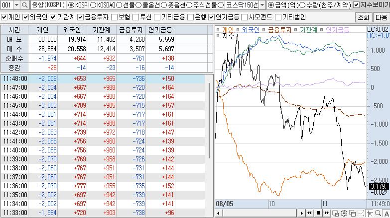 어떤 속보뜨고 코스피 코스닥 추락 ㄷㄷ