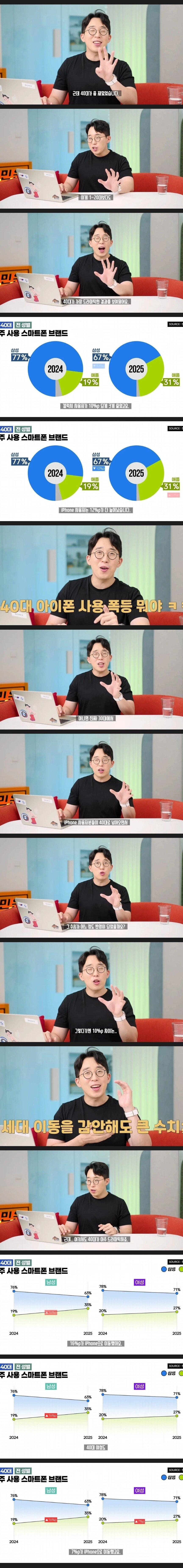 최근 40대에서 폭발적으로 늘어났다는 아이폰 판매량