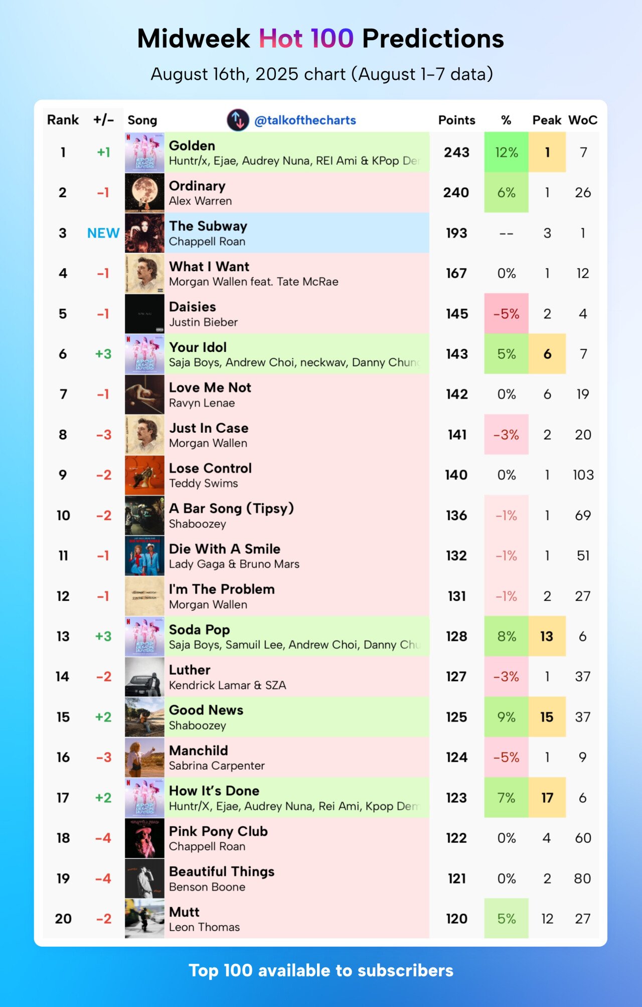 골든, 3점차로 추월…빌보드 핫100 예측 1위(미드위크)