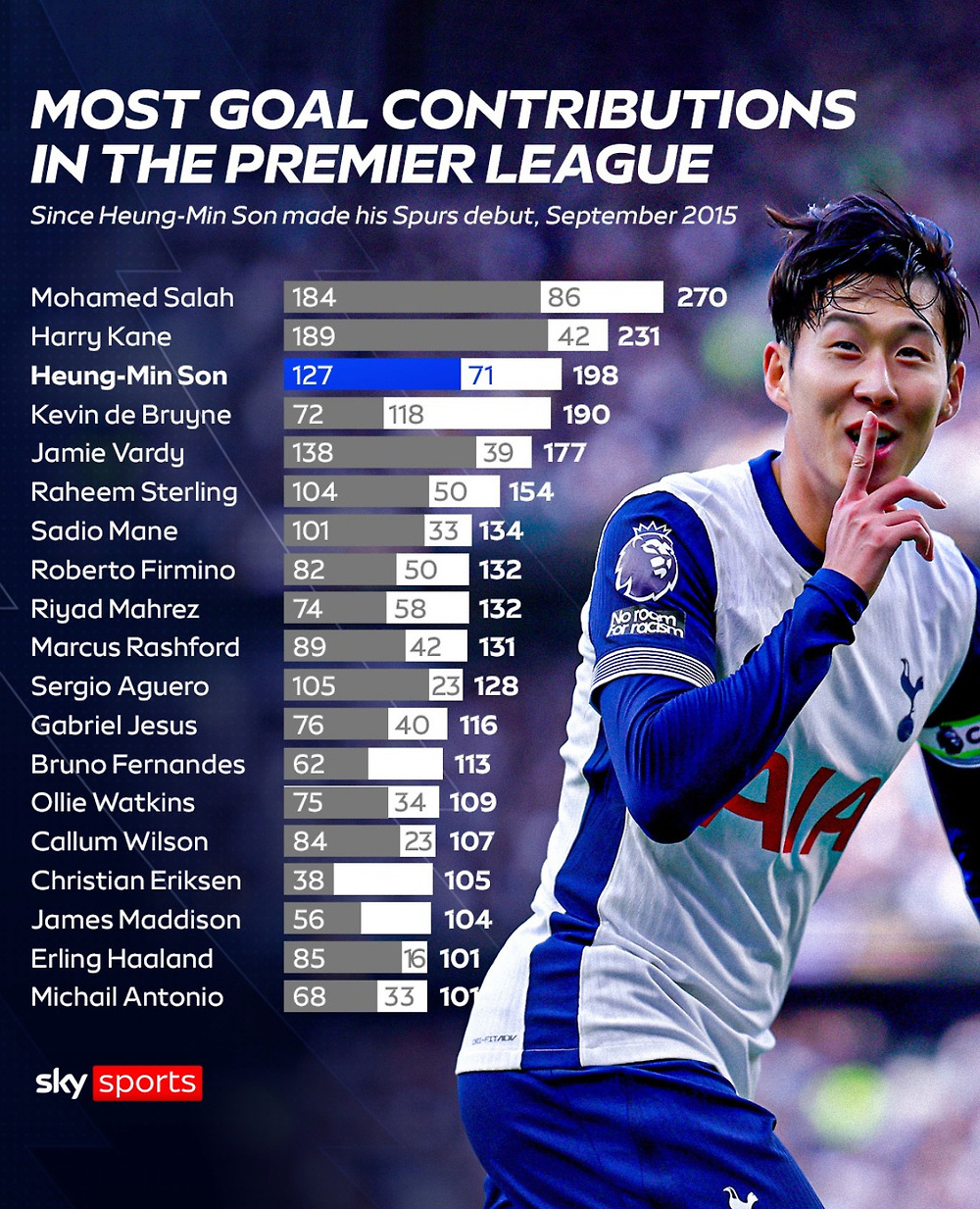 프리미어리그 최근 10시즌 공격포인트 순위