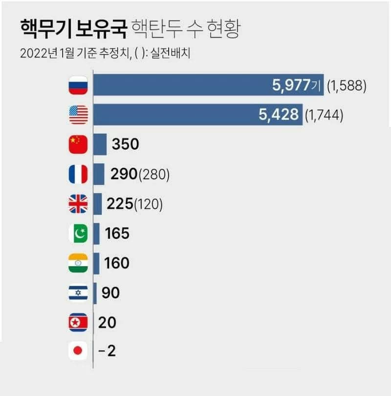 핵무기 보유국 핵탄두 수 현황