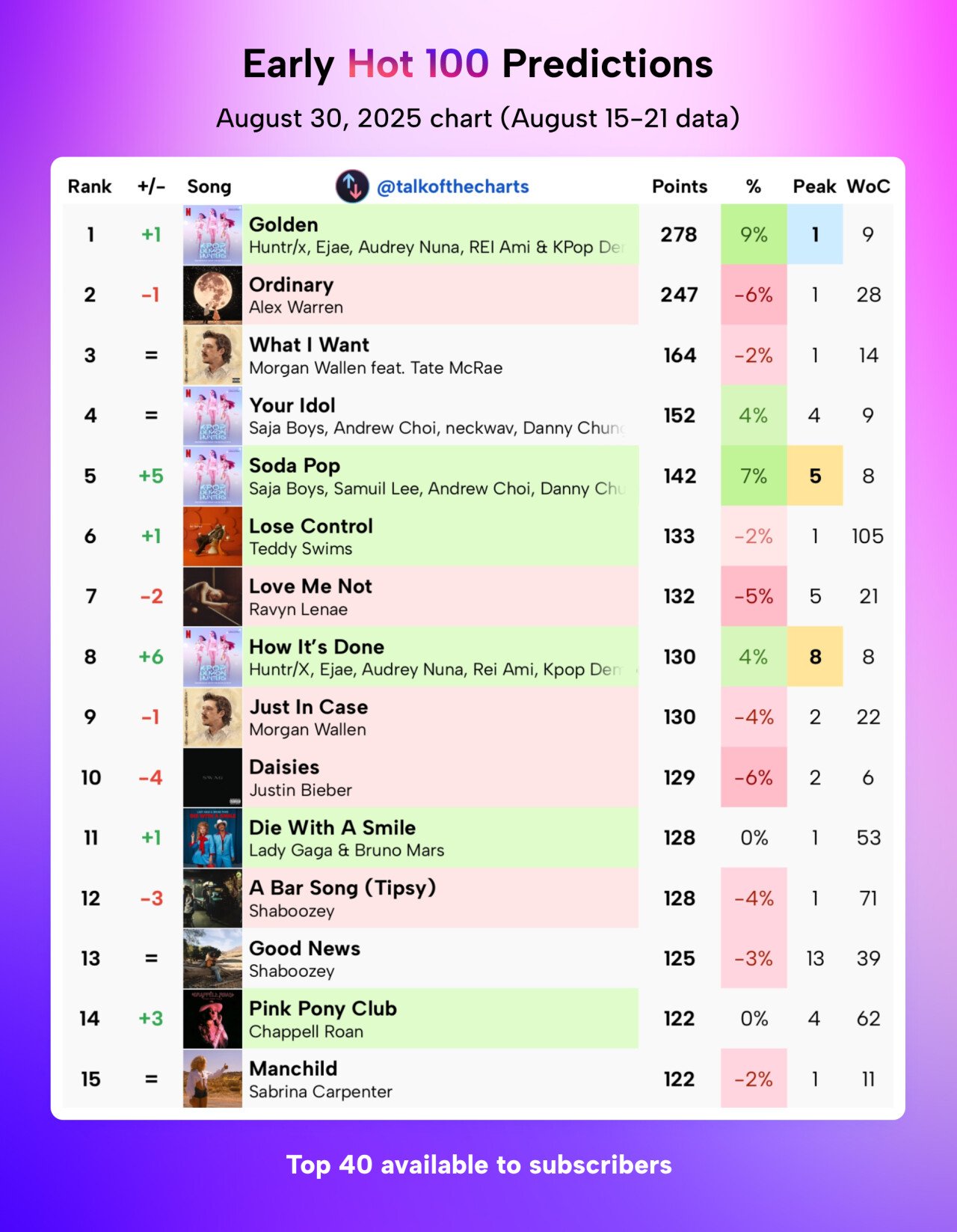 사운드트랙 최초의 기록을 쓸지도 모르는 케데헌