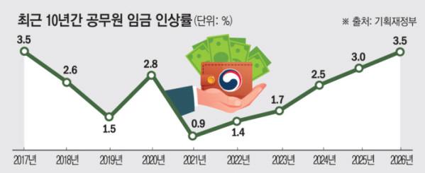 [단독] 내년 공무원 임금 3.5% 인상…9년 만에 최대
