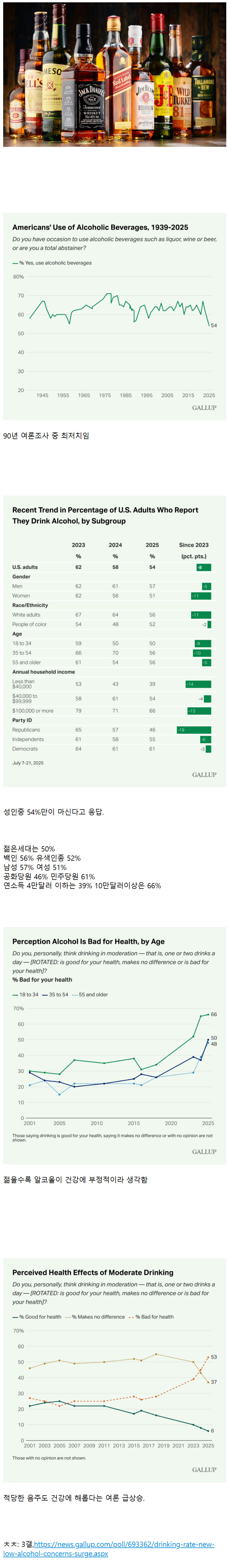 역대 최저수준으로 술을 마시지 않는 미국인들
