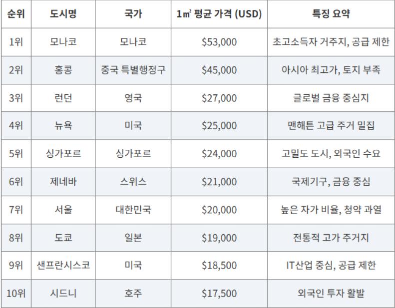 전세계 부동산 가격 비싼 순위