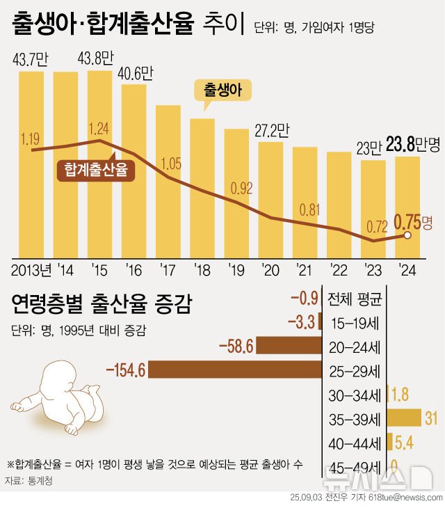 충격적인 출산율 근황