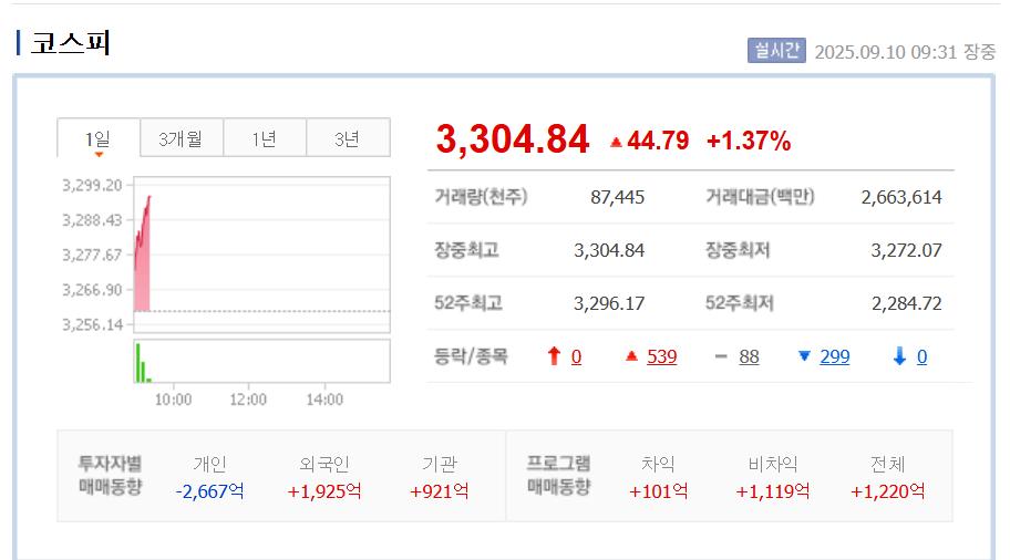 코스피 장중 3300돌파