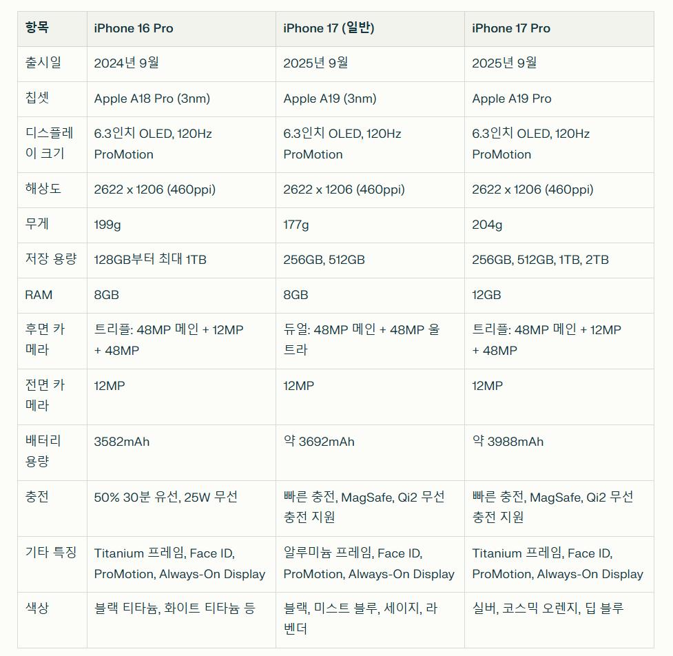 이번 아이폰17 일반은 ㄹㅇ 개꿀인 이유
