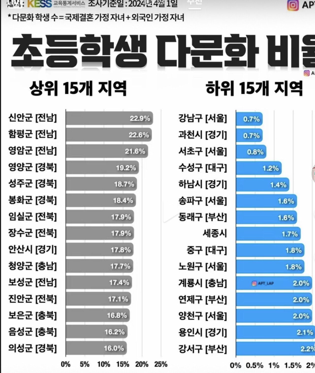 초등학생 다문화 비율