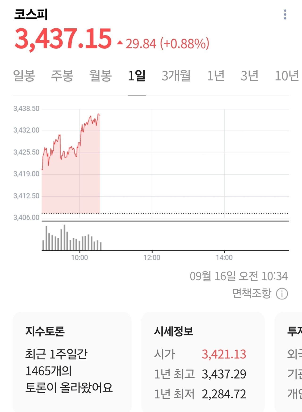 코스피 3437 도달...5거래일 연속 사상 최고치