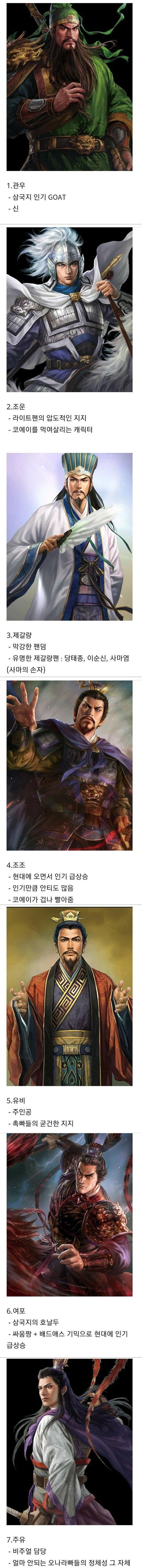 삼국지에서 가장 인기 많은 캐릭터 TOP7