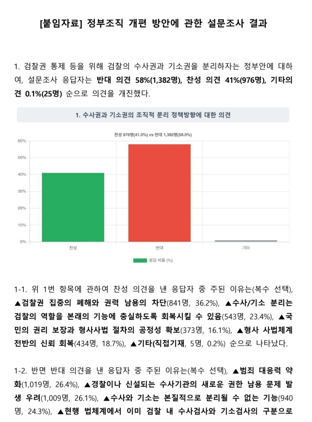 정작 변호사 2400명 대상.. 수사 기소 분리 반대 60% 보완수사 요구권 있어야 한다 88%..