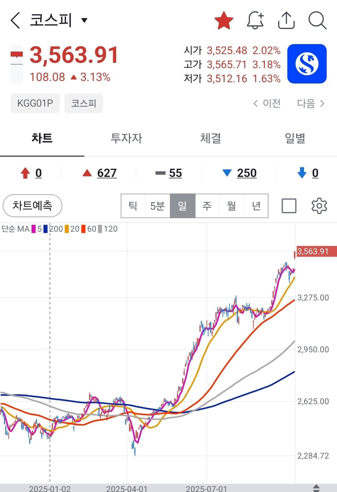 코스피 올타임하이 또 갱신 ㄷㄷㄷㄷㄷㄷ 장중 +3.18%