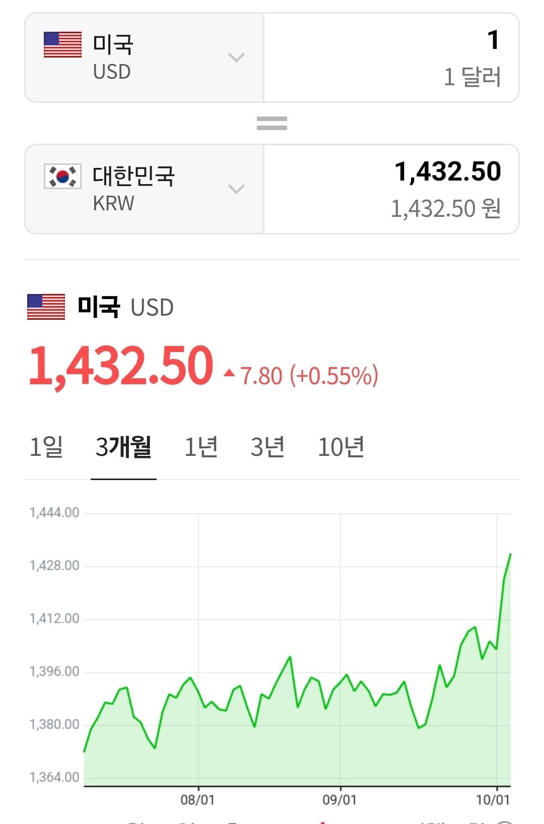 원달러 1432.50 ㄷㄷㄷ 달러인덱스 지수 포함