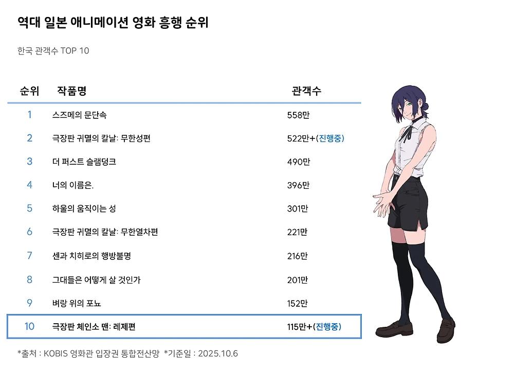 역대 일본 애니메이션 영화 흥행순위 Top 10