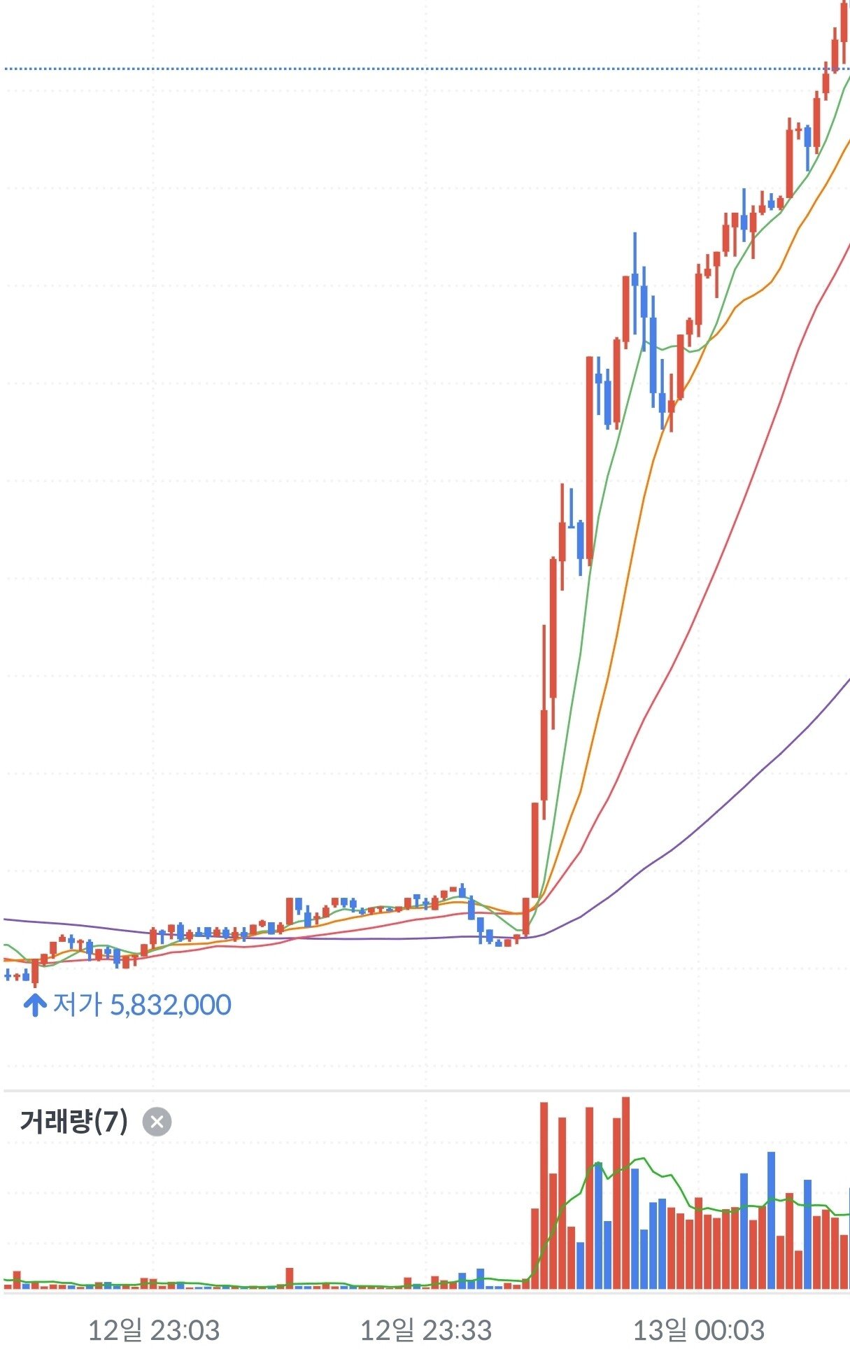 (속보) 지금 코인 폭등중ㄷㄷㄷ