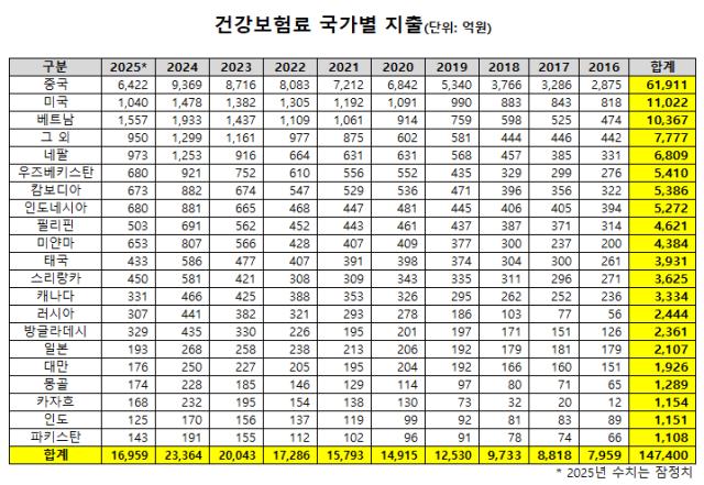 [단독] 中 건보료 55억원 흑자? 6조원 받아갔다