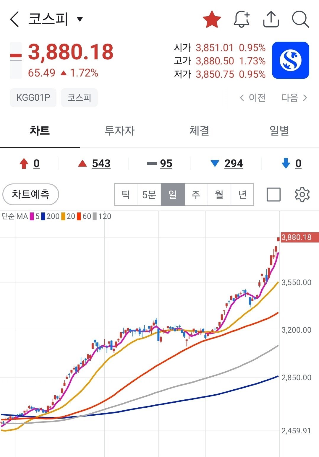 코스피 또 역사적 신고가 .. 3880 미쳤어요 ㄷㄷㄷ