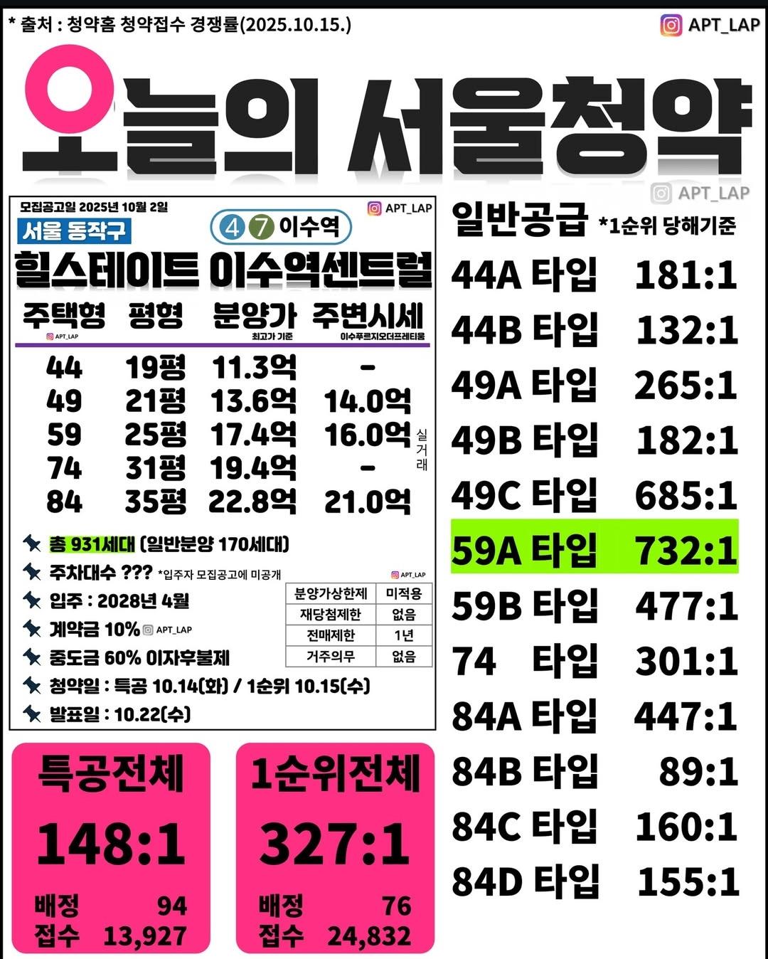힐스테이트 이수역 센트럴 청약 경쟁률