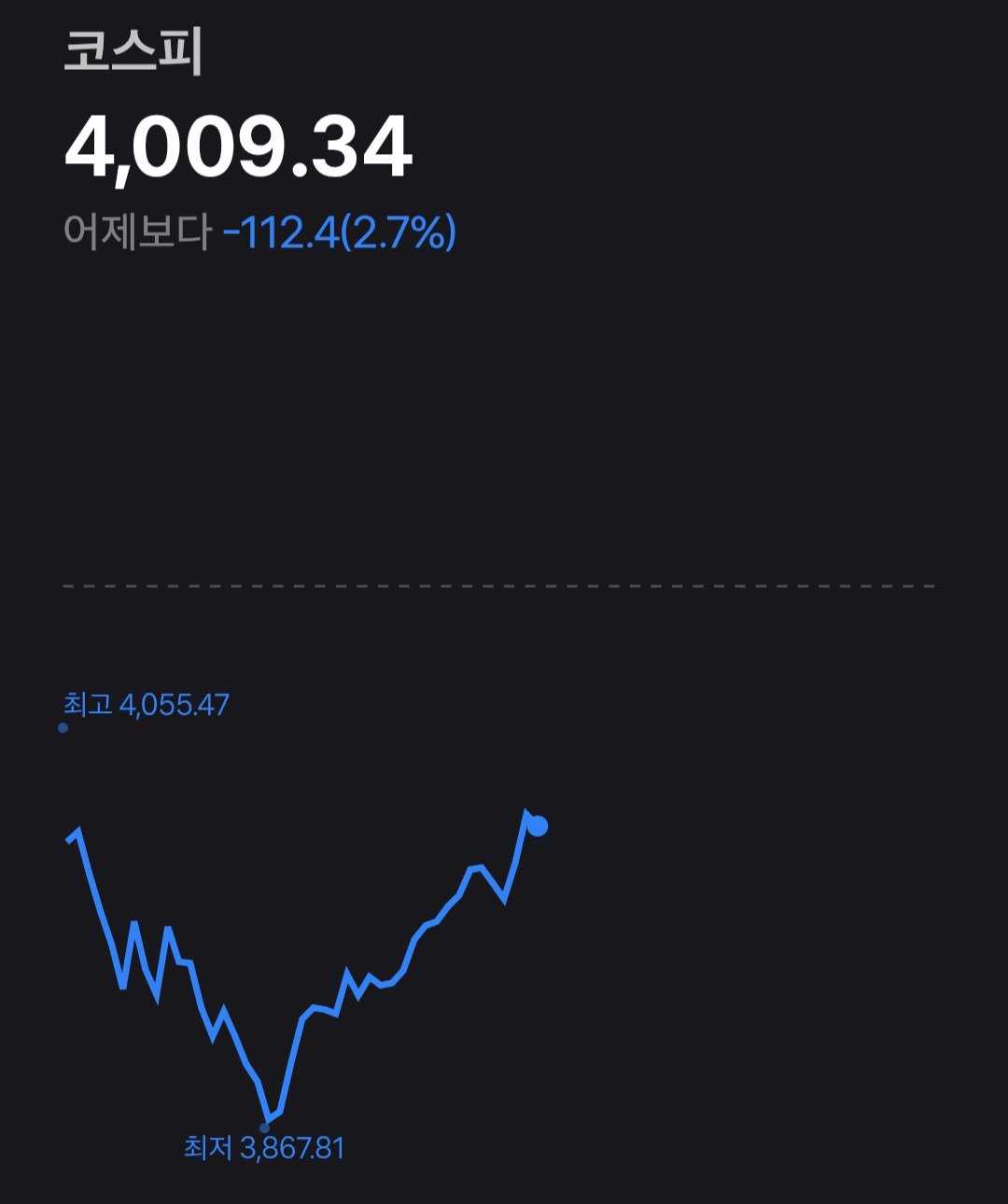 코스피 4000복귀 ㄷㄷㄷ