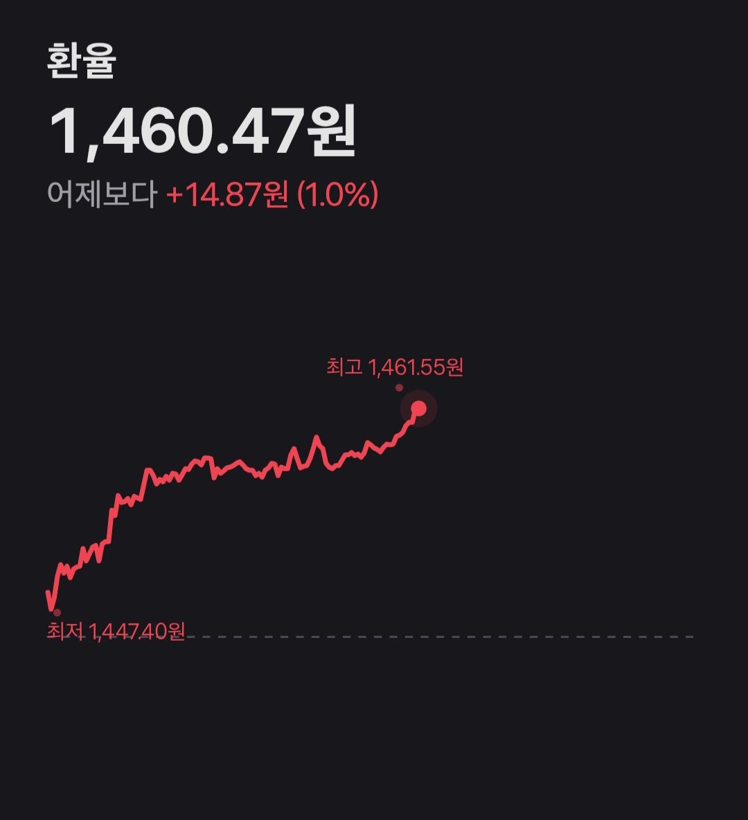 환율 1460원 돌파 ㄷㄷㄷㄷ