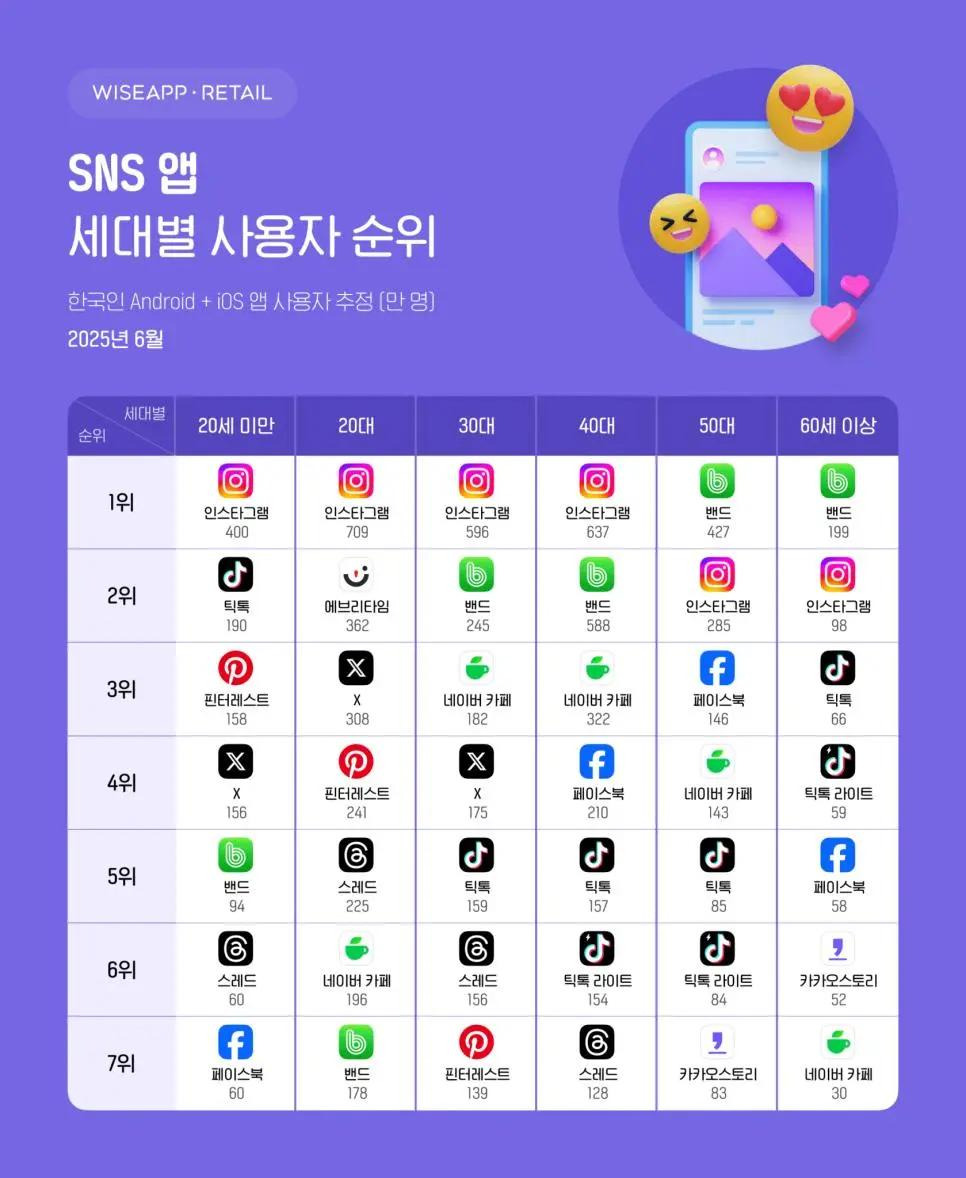 SNS 앱 세대별 사용자 순위 2025년 버전