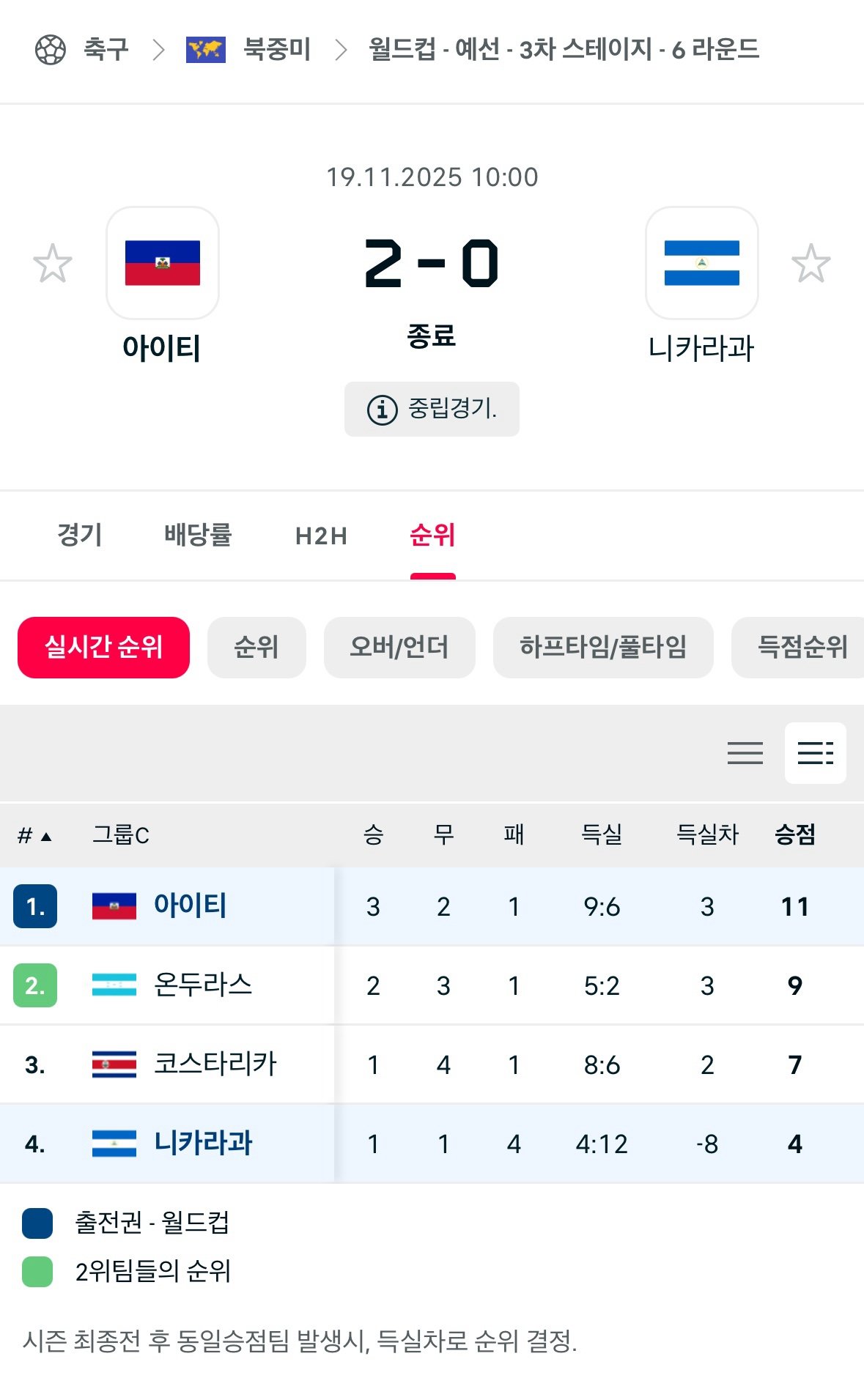 [오피셜] 아이티 52년만의 월드컵 진출 확정