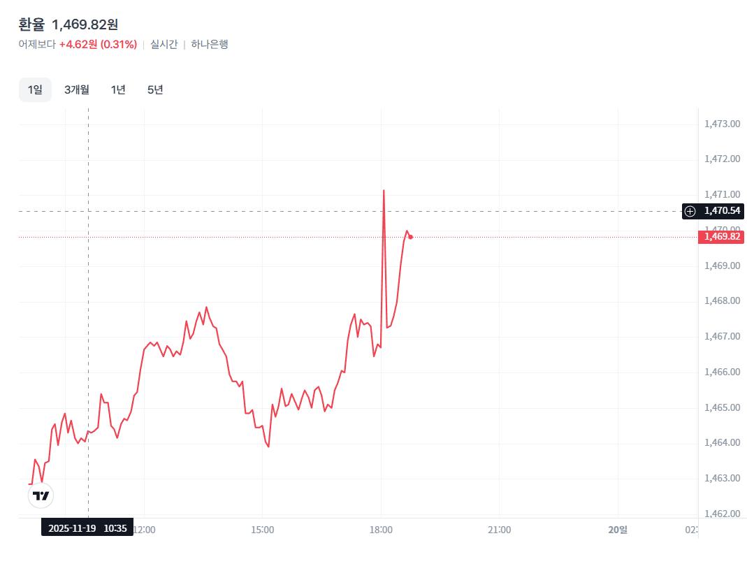 또다시 환율 지랄쑈 ON ㄷㄷㄷ