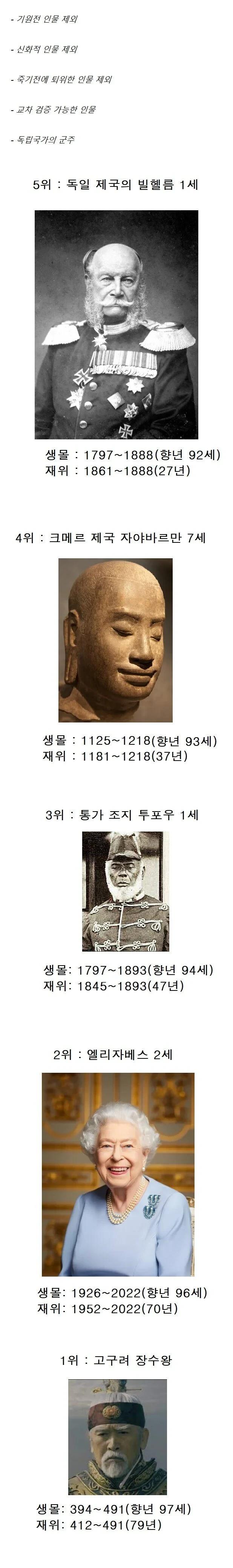 역사상 가장 오래 산 국왕