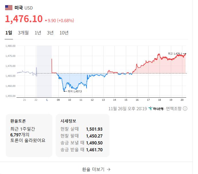 환율 1475 재돌파
