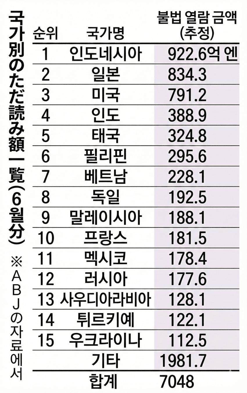 일본에서 발표한 불법으로 일본 만화 보는 나라 랭킹